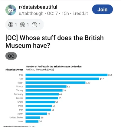 cheeseandonion - https://www.reddit.com/r/dataisbeautiful/comments/ydc3r8/ocwhosestuf...