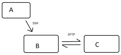 maniok - #ssh #sftp #vps

Czy jeżeli zerwę połączenie SSH między A i B to czy trans...