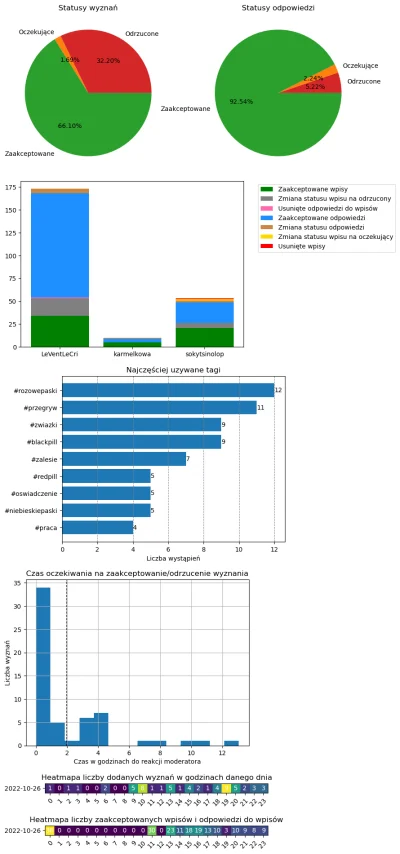 AnonimoweMirkoWyznania - #anonimowemirkowyznaniastatystyki #amwstatsdaily
Statystyki ...