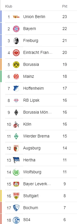 JoeGlodomor - Nie uważacie, że dorobek punktowy klubów #bundesliga to trochę #pieklop...