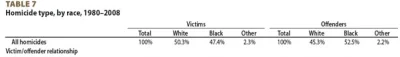 DrTRAPH0USE - > 13% czarnoskórych popełnia 52% przestępstw officjalne dane CIA

@El...