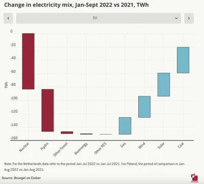 Okcydent - Zmiana w unijnej mieszance energetycznej: styczeń-wrzesień 2022 a porównyw...