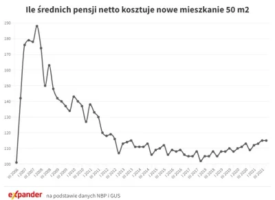 haha123 - @TypowyZakolak: proszę wskaż mi tutaj bańkę - nie ma żadnej bańki, mieszkan...