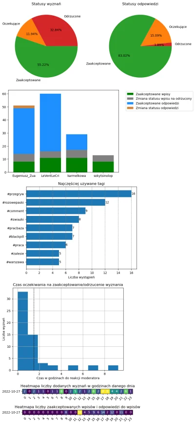 AnonimoweMirkoWyznania - #anonimowemirkowyznaniastatystyki #amwstatsdaily
Statystyki ...