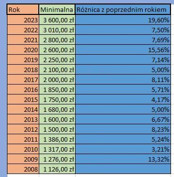 n.....s - @Koniasz: Nie ważne ile masz papierków w portfelu tylko ile są warte. Pensj...