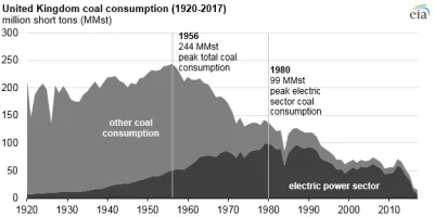 rebel101 - @rebel101: Do tego dochodzi konsumpcja węgla, Brytyjczycy tak samo jak Pol...