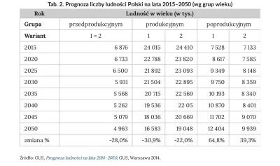 Metylo - @jfrost tymczasem prognoza liczby ludności która nawet nie uwzględnia 250 ty...