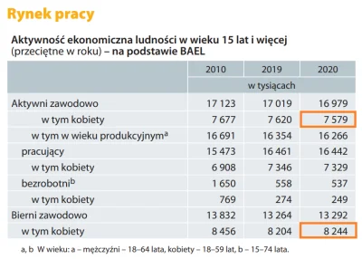 wqeqwfsafasdfasd - 52% kobiet w Polsce w ogólnie nie pracuje.

Mamy jeden z najniżs...