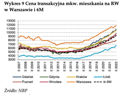 gatineau - > Średnia cena m2 wyniosła w Polsce w 2021 roku 4900zł?

@Luptr: brzmi s...