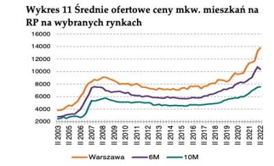 gatineau - edit: to był rynek wtórny (RW). Średnia dla rynku pierwotnego (RP) to też ...