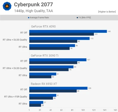 10129 - @winsxspl: bo ja wiem jak w cyberpunku z DLSS 3090ti ma taki fps. może by chc...