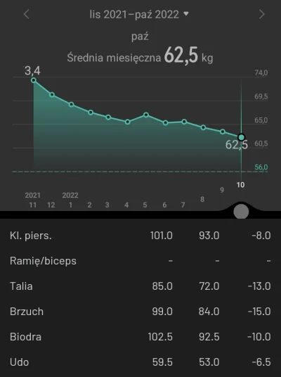 P0lka - Tak się prezentuje rok odchudzania, na wykresie jest średnia miesięczna, ale ...