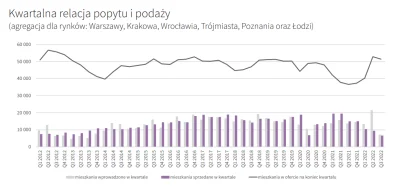 pastibox - W ofercie jest 51.4 k mieszkań. Te dzbany odjęły 4k bo na wykresie wywalił...