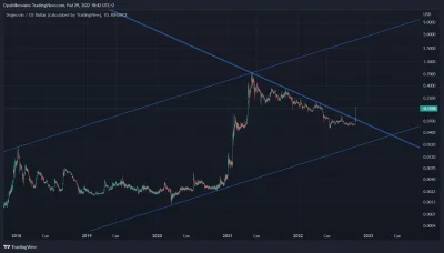 grabarek - #dogecoin bez niespodzianek. Trend wzrostowy po ponad rocznej konsolidacji...