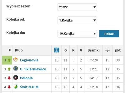 vladek - Tak wyglądała tabela na zakończenie rundy jesiennej w tamtym sezonie naszej ...
