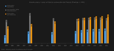 Raf_Alinski - @wqeqwfsafasdfasd

Na wykresie porównanie Polski do Francji na podsta...