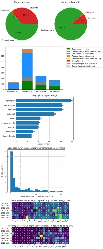 AnonimoweMirkoWyznania - #anonimowemirkowyznaniastatystyki #amwstatsweekly
Statystyki...