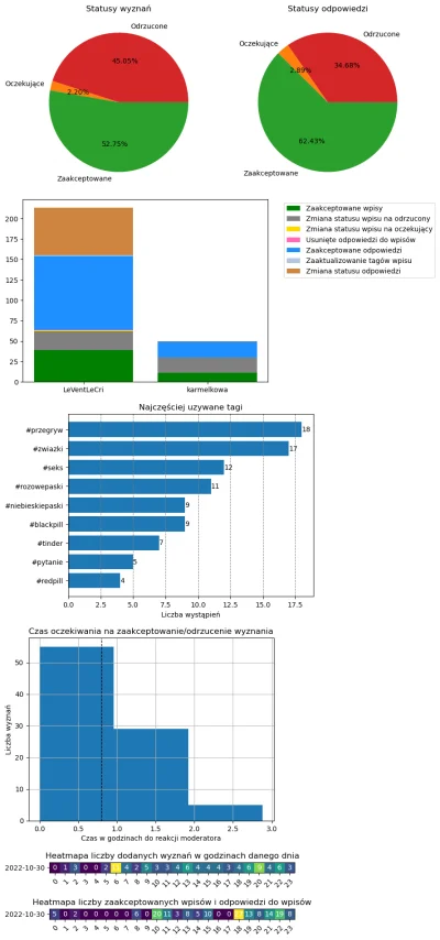 AnonimoweMirkoWyznania - #anonimowemirkowyznaniastatystyki #amwstatsdaily
Statystyki ...