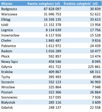 mtosny - Tabela TOP 20 najbardziej zadłużonych miast od BIG InfoMonitor: