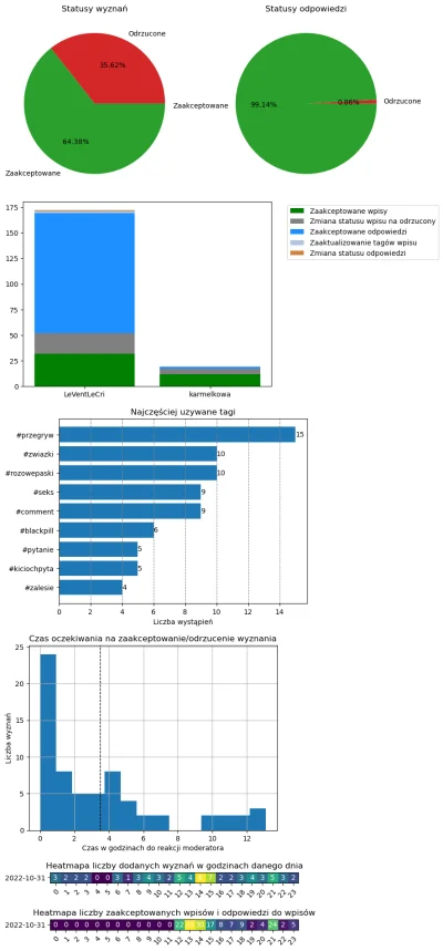 AnonimoweMirkoWyznania - #anonimowemirkowyznaniastatystyki #amwstatsdaily
Statystyki ...