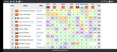 BogdanBonerEgzorcysta - #motogp #moto3
Ktoś łaskawie uzupełnił wyniki JuniorGP. W kon...