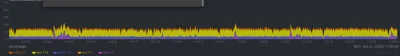 pyroxar - @pyroxar: tak to wygląda na netdata po 1,5 godziny. Z tego co zaczynałem, t...