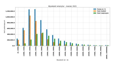 igor0906 - Wysokość emerytury a płeć w marcu 2021

Aż 200k ludzi dostaje emeryturę ...