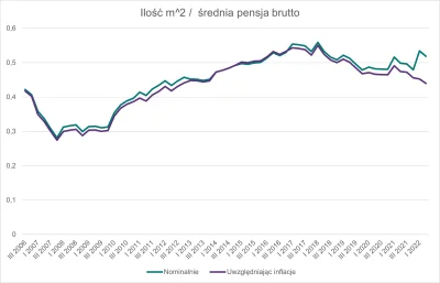 samolubnygen - @BornInSmokes: Sprawdziłem na szybko dane z NBP, GUS oraz ZUS dotycząc...