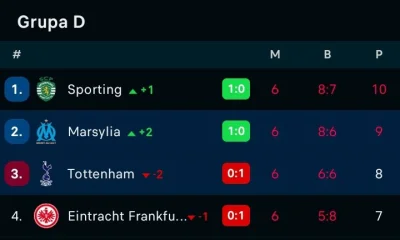 red7000 - Po pierwszej połowie:

- #eintracht (zwycięzca LE 2021/2022) odpada całkowi...