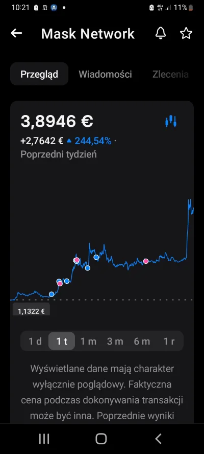 jacek-puczkarski - Mask Network xD it's so fucking big pąpa. 244 % w tydzień
#krypto...
