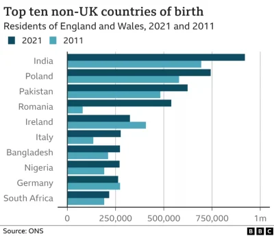Euthymol - Top ten non-UK countries of birth
Residents of England and Wales, 2021 an...