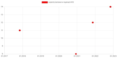 wkto - #listazakupow 2022

#lidl
2-5.11:
→ #orzechylaskowe w łupinach KG / 14
→ ...