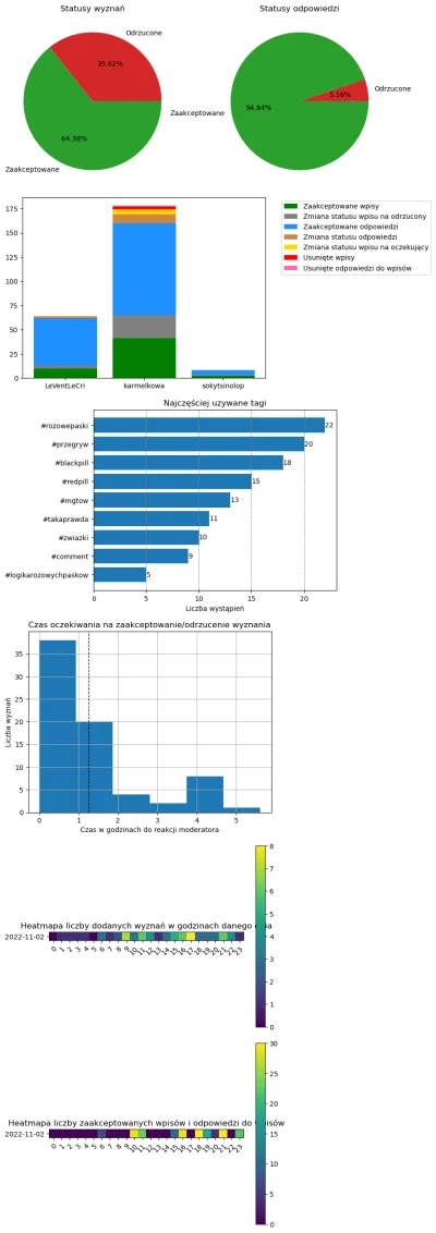 AnonimoweMirkoWyznania - #anonimowemirkowyznaniastatystyki #amwstatsdaily
Statystyki ...