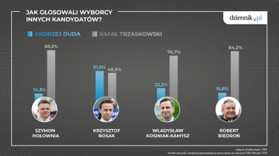 V.....e - @vitek6: Mniej więcej nie oznacza, że równo. Większość oddała głos na dudę ...