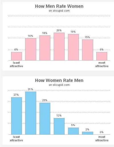 Dante_Molinari - @Kudlaty777: To dotyczy kobiet, a mężczyźni szukają na podobnym pozi...