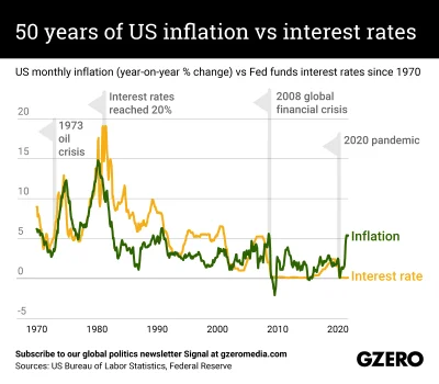LaurenceFass - Argument o tym, że nie można podnosić stóp procentowych bo inflacja wy...