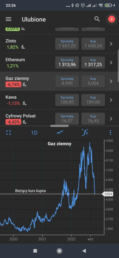 CJzSanAndreas - @waro tymczasem gas leci ostro w dół