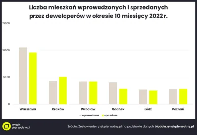 Adki - @strzelec-wiborowy: prosze, tak ograniczyli ze sprzedali mniej niz wprowadzili...