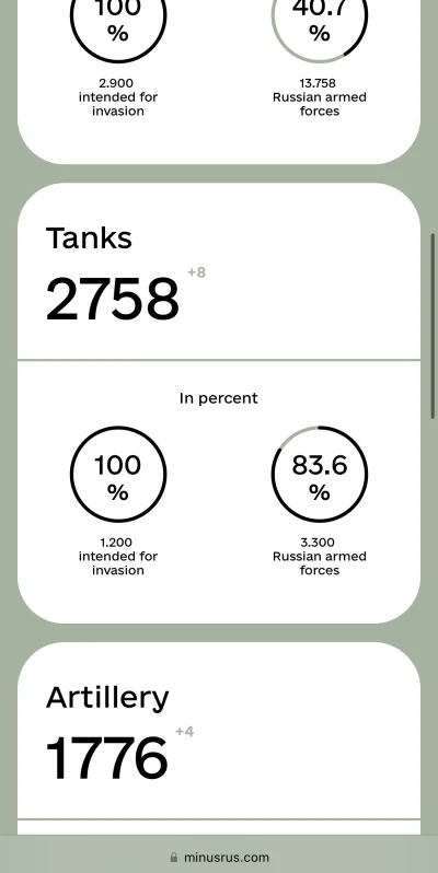 vvit0 - @ajron_men: ruscy stracili 83,6% czołgów które posiadali na dzien 24.02.2022?...