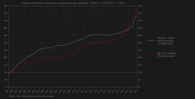 Raf_Alinski - Porównanie wzrostu cen Big Maca i cen ogółem w Polsce od kwietnia 1994 ...