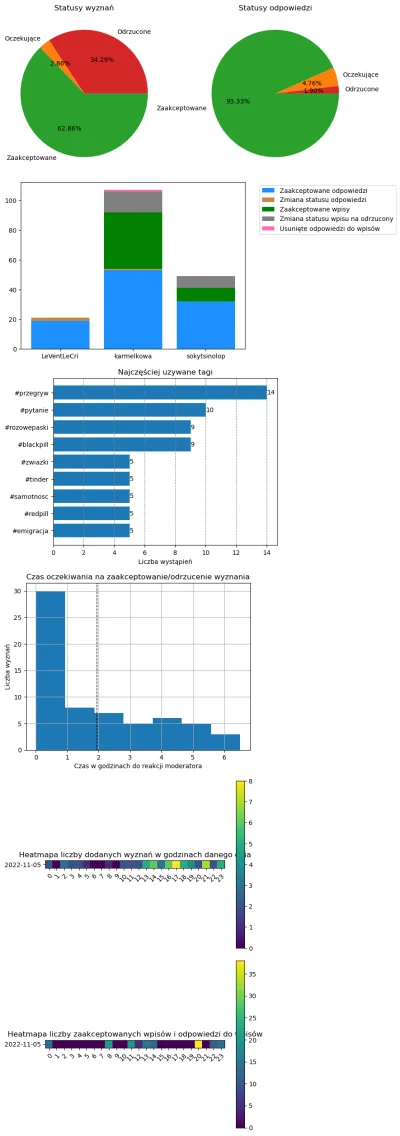 AnonimoweMirkoWyznania - #anonimowemirkowyznaniastatystyki #amwstatsdaily
Statystyki ...