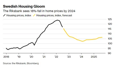 mickpl - Ceny domów w Szwecji spadły już od szczytu o 19%, bank Szwecji przewiduje da...