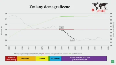 Martwiak - Zmiany demograficzne od II WŚ - od 1989 roku nasza demografia nie zapewnia...