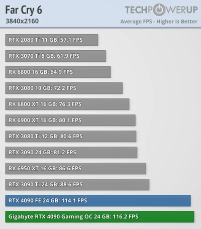 JanKremovski - @zackson: tyle samo fps w 1080p i 4K XD