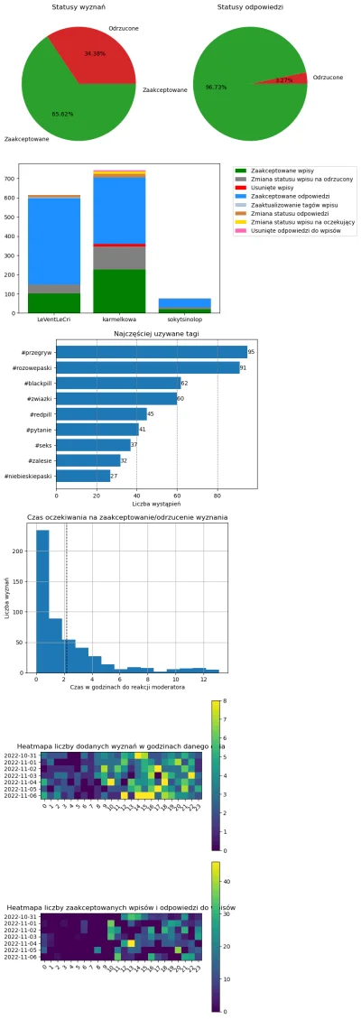 AnonimoweMirkoWyznania - #anonimowemirkowyznaniastatystyki #amwstatsweekly
Statystyki...