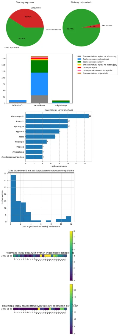 AnonimoweMirkoWyznania - #anonimowemirkowyznaniastatystyki #amwstatsdaily
Statystyki ...