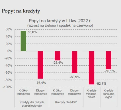 Tomus88 - @Wojciechovsky: Wg NBP popyt na hipoteki -92,7%.