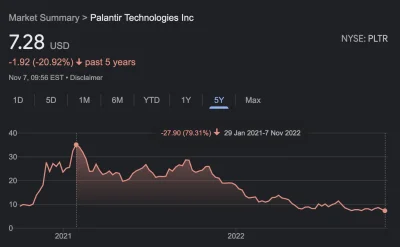 W.....i - palantierk już -80% od ATH, niedługo nawet x20 będzie za mało żeby zejść z ...