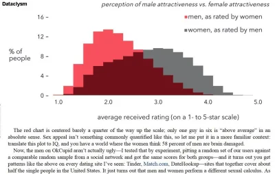 Michail_Bialkow - Wg badań, kobiety oceniają 80% mężczyzn jako „poniżej przeciętnej”,...