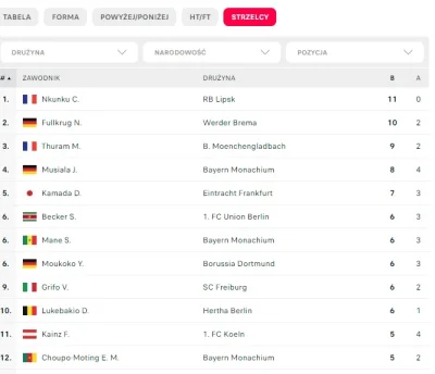 krzysiek944 - > moze strzelal tyle bramek dzieki Bayernowi

@gejuszmapkt: W borussi...